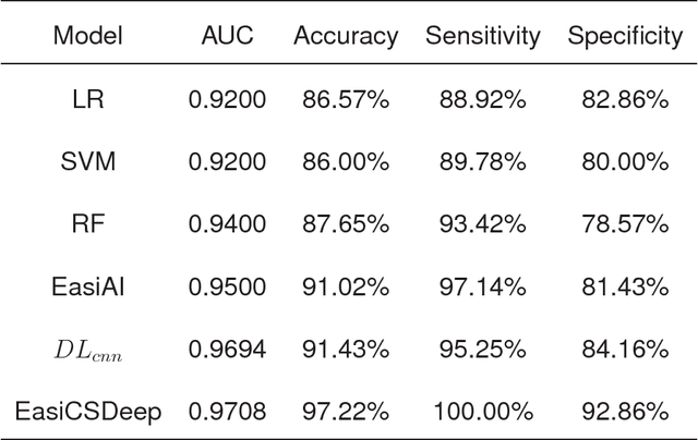 Figure 2 for EasiCSDeep: A deep learning model for Cervical Spondylosis Identification using surface electromyography signal