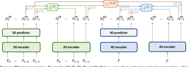 Figure 4 for 4DContrast: Contrastive Learning with Dynamic Correspondences for 3D Scene Understanding