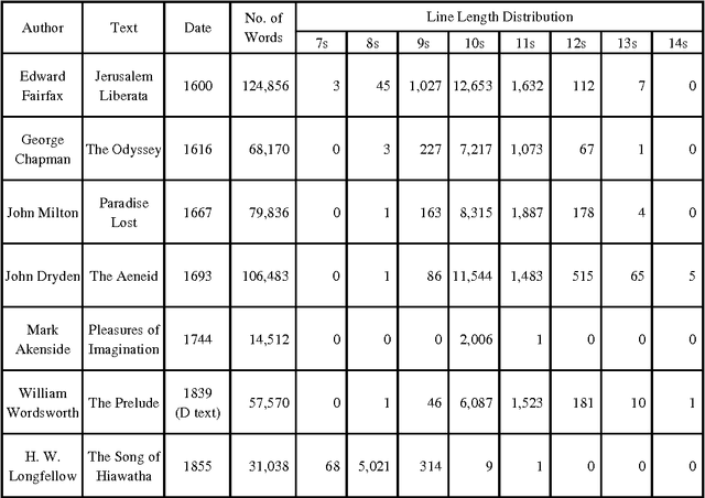 Figure 2 for Isometric Lineation in English Texts: An Empirical and Mathematical Examination of its Character and Consequences