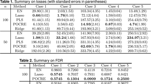 Figure 1 for Penalized Orthogonal-Components Regression for Large p Small n Data