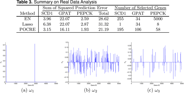 Figure 3 for Penalized Orthogonal-Components Regression for Large p Small n Data