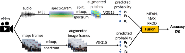 Figure 1 for An Audio-Visual Dataset and Deep Learning Frameworks for Crowded Scene Classification