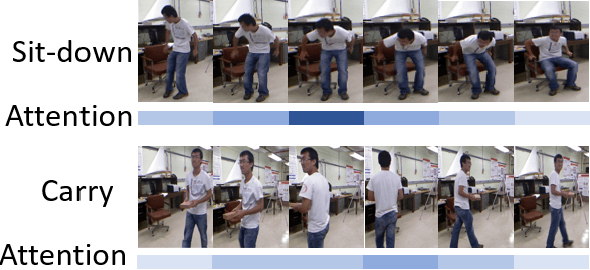 Figure 1 for HAMLET: A Hierarchical Multimodal Attention-based Human Activity Recognition Algorithm