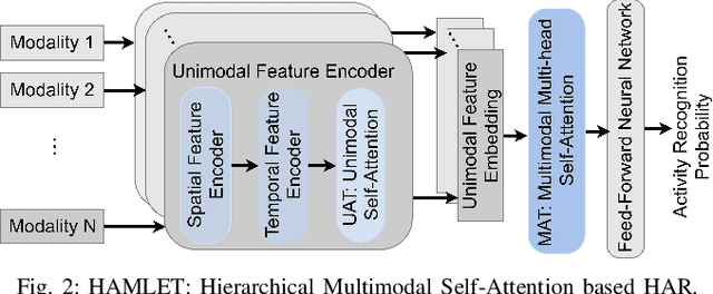 Figure 2 for HAMLET: A Hierarchical Multimodal Attention-based Human Activity Recognition Algorithm