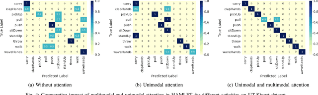 Figure 4 for HAMLET: A Hierarchical Multimodal Attention-based Human Activity Recognition Algorithm