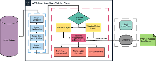 Figure 3 for Real-time Plant Health Assessment Via Implementing Cloud-based Scalable Transfer Learning On AWS DeepLens