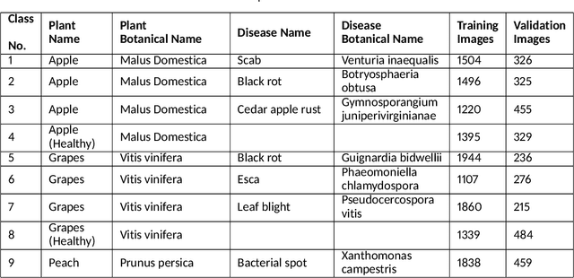 Figure 2 for Real-time Plant Health Assessment Via Implementing Cloud-based Scalable Transfer Learning On AWS DeepLens