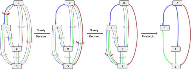 Figure 3 for SGAS: Sequential Greedy Architecture Search