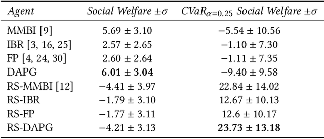 Figure 1 for Risk-Sensitive Bayesian Games for Multi-Agent Reinforcement Learning under Policy Uncertainty