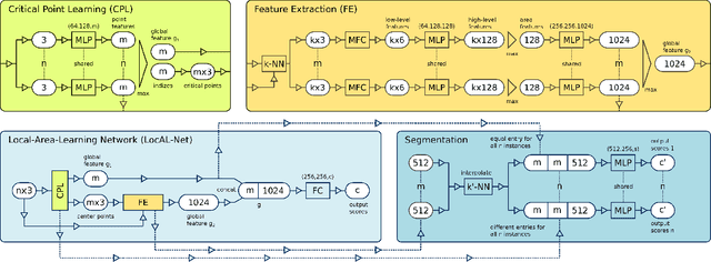Figure 1 for Local-Area-Learning Network: Meaningful Local Areas for Efficient Point Cloud Analysis