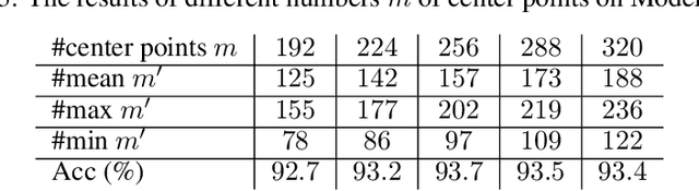 Figure 4 for Local-Area-Learning Network: Meaningful Local Areas for Efficient Point Cloud Analysis
