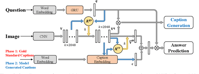 Figure 3 for Generating Question Relevant Captions to Aid Visual Question Answering