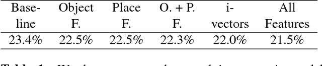 Figure 1 for Visual Features for Context-Aware Speech Recognition
