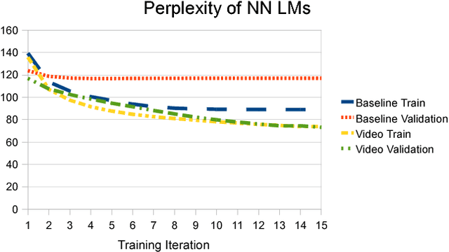 Figure 2 for Visual Features for Context-Aware Speech Recognition