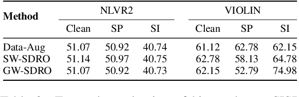Figure 4 for Semantically Distributed Robust Optimization for Vision-and-Language Inference