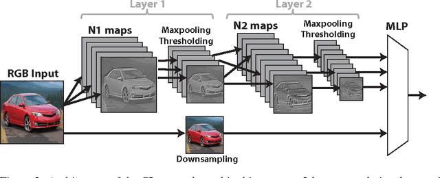 Figure 2 for An Analysis of the Connections Between Layers of Deep Neural Networks