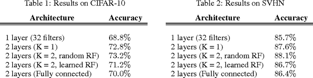 Figure 3 for An Analysis of the Connections Between Layers of Deep Neural Networks