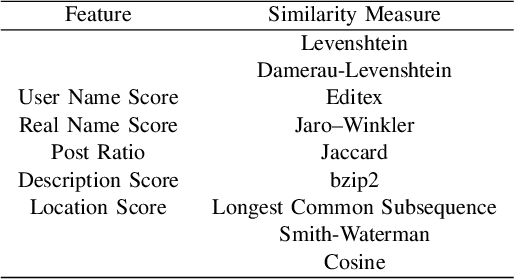 Figure 2 for User Identification across Social Networking Sites using User Profiles and Posting Patterns