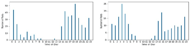 Figure 1 for User Identification across Social Networking Sites using User Profiles and Posting Patterns