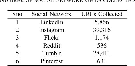Figure 4 for User Identification across Social Networking Sites using User Profiles and Posting Patterns
