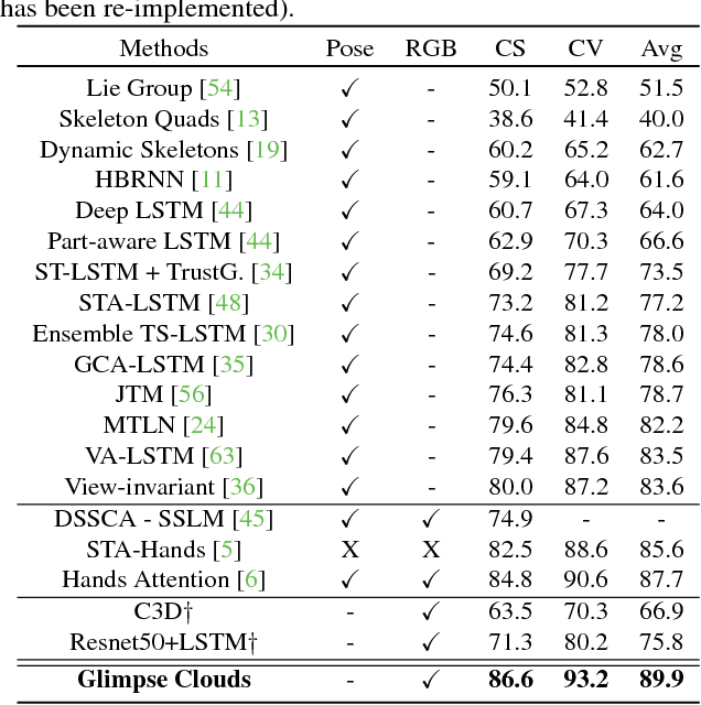 Figure 4 for Glimpse Clouds: Human Activity Recognition from Unstructured Feature Points