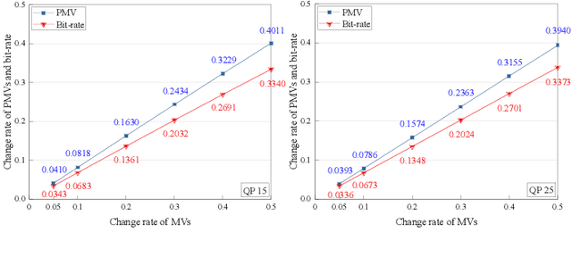 Figure 2 for Generalized Local Optimality for Video Steganalysis in Motion Vector Domain