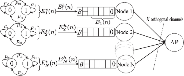 Figure 1 for Multi-Access Communications with Energy Harvesting: A Multi-Armed Bandit Model and the Optimality of the Myopic Policy