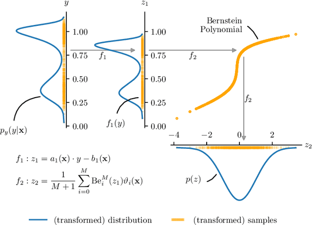 Figure 1 for Short-Term Density Forecasting of Low-Voltage Load using Bernstein-Polynomial Normalizing Flows