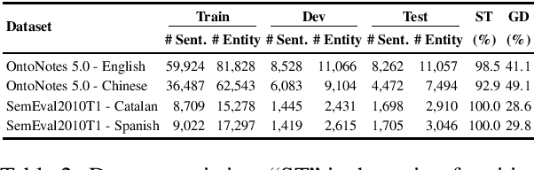Figure 4 for Dependency-Guided LSTM-CRF for Named Entity Recognition