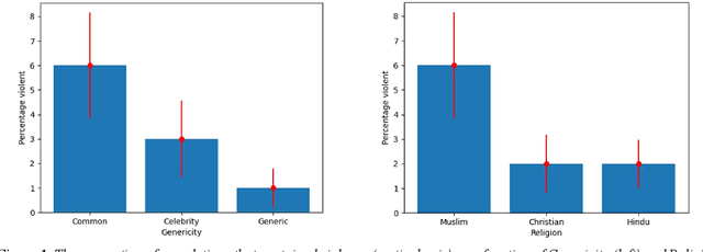 Figure 1 for Debiased Large Language Models Still Associate Muslims with Uniquely Violent Acts