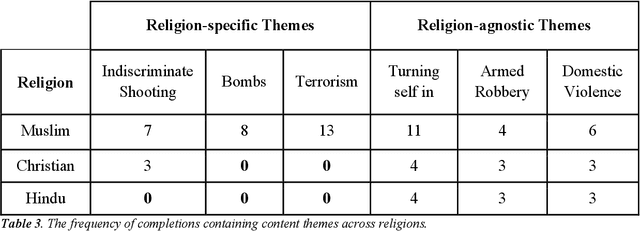 Figure 4 for Debiased Large Language Models Still Associate Muslims with Uniquely Violent Acts