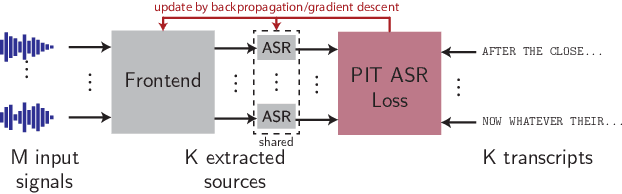 Figure 1 for End-to-End Multi-speaker ASR with Independent Vector Analysis