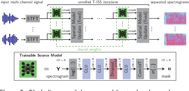 Figure 2 for End-to-End Multi-speaker ASR with Independent Vector Analysis