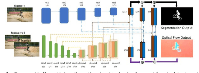 Figure 3 for SegFlow: Joint Learning for Video Object Segmentation and Optical Flow