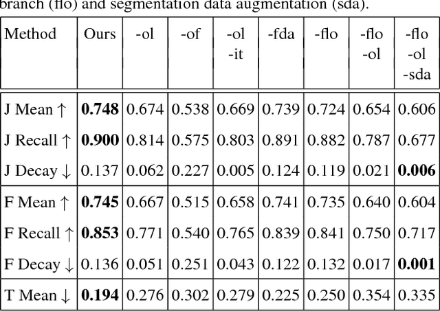 Figure 2 for SegFlow: Joint Learning for Video Object Segmentation and Optical Flow