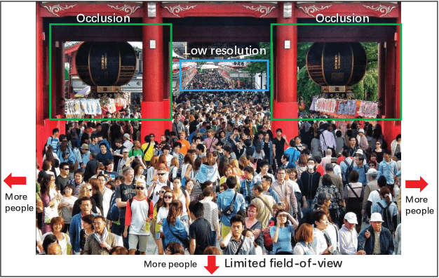 Figure 1 for 3D Crowd Counting via Multi-View Fusion with 3D Gaussian Kernels