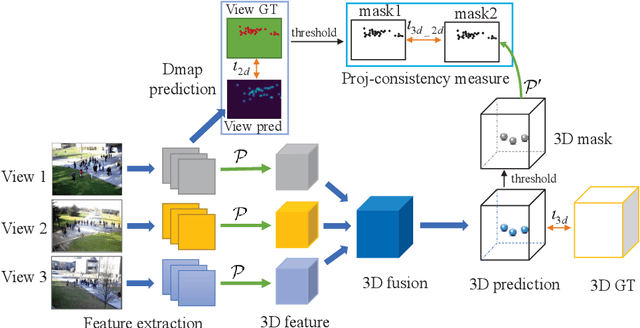 Figure 3 for 3D Crowd Counting via Multi-View Fusion with 3D Gaussian Kernels