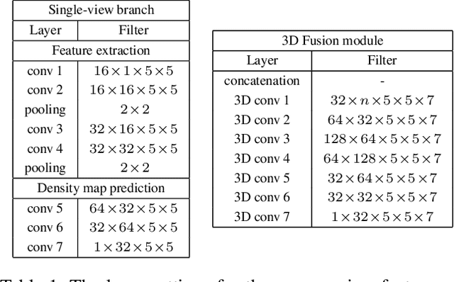 Figure 2 for 3D Crowd Counting via Multi-View Fusion with 3D Gaussian Kernels