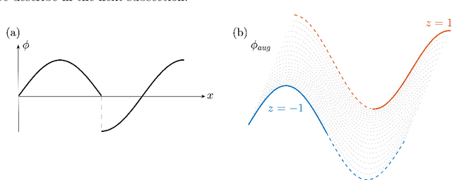 Figure 1 for A Discontinuity Capturing Shallow Neural Network for Elliptic Interface Problems