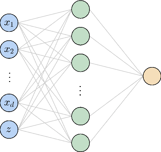Figure 3 for A Discontinuity Capturing Shallow Neural Network for Elliptic Interface Problems