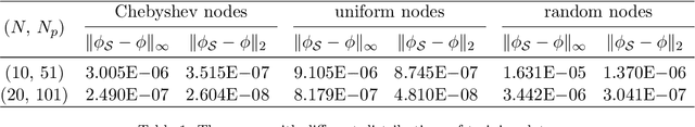 Figure 2 for A Discontinuity Capturing Shallow Neural Network for Elliptic Interface Problems