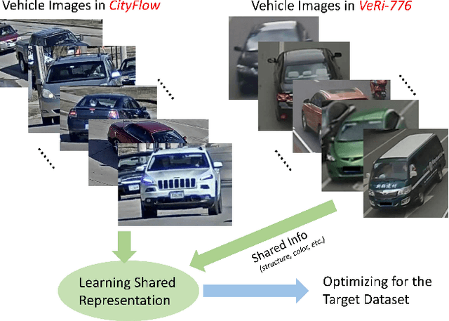 Figure 1 for VehicleNet: Learning Robust Visual Representation for Vehicle Re-identification