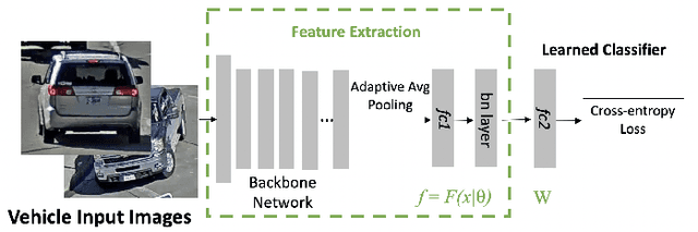 Figure 3 for VehicleNet: Learning Robust Visual Representation for Vehicle Re-identification