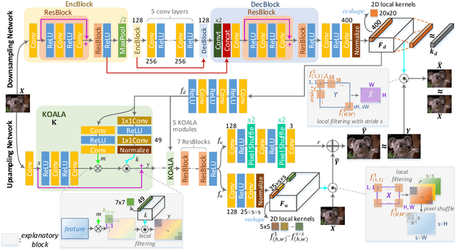 Figure 3 for KOALAnet: Blind Super-Resolution using Kernel-Oriented Adaptive Local Adjustment