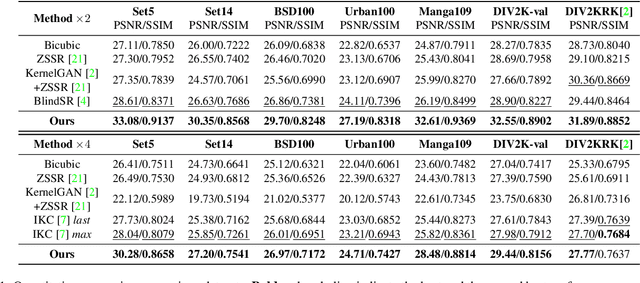 Figure 2 for KOALAnet: Blind Super-Resolution using Kernel-Oriented Adaptive Local Adjustment