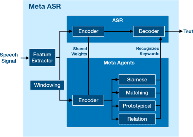 Figure 1 for Meta-Learning for improving rare word recognition in end-to-end ASR