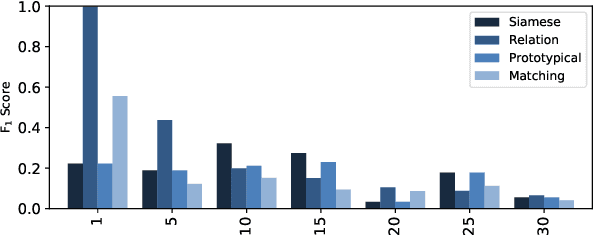Figure 3 for Meta-Learning for improving rare word recognition in end-to-end ASR