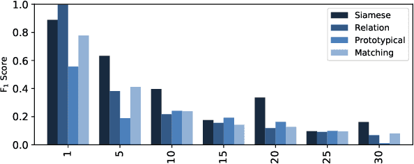 Figure 4 for Meta-Learning for improving rare word recognition in end-to-end ASR