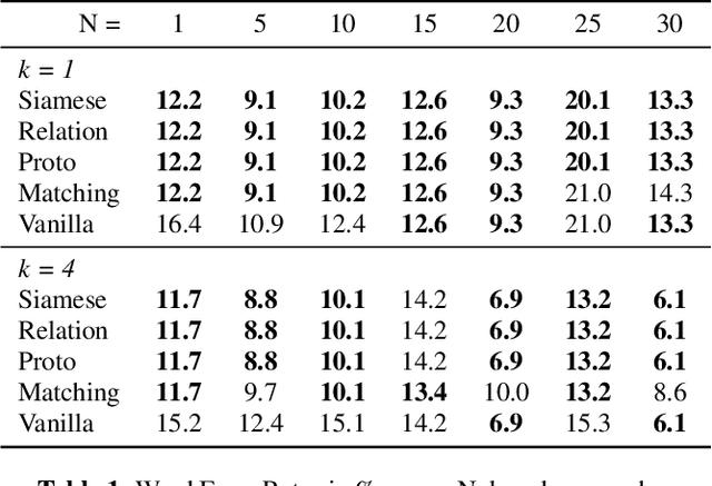 Figure 2 for Meta-Learning for improving rare word recognition in end-to-end ASR