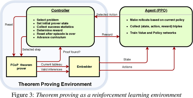 Figure 3 for Towards Finding Longer Proofs